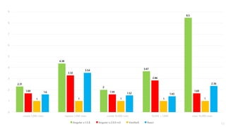 2.31
1.69
1
1.6
1
2
3
0
4
5
6
7
8
9
create 1,000 rows
Angular v.1.5.8 Angular v.2.0.0-rc5 VanillaJS React
replace 1,000 rows create 10,000 rows 10,000 + 1,000 clear 10,000 rows
4.38
3.32
1
3.54
2
1.59
1
1.52
3.67
2.86
1
1.43
8.5
1.69
1
2.36
52
 