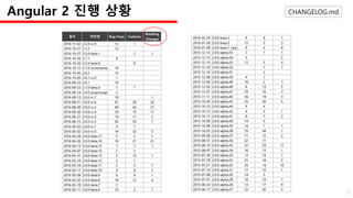 CHANGELOG.mdAngular 2 진행 상황
8
 