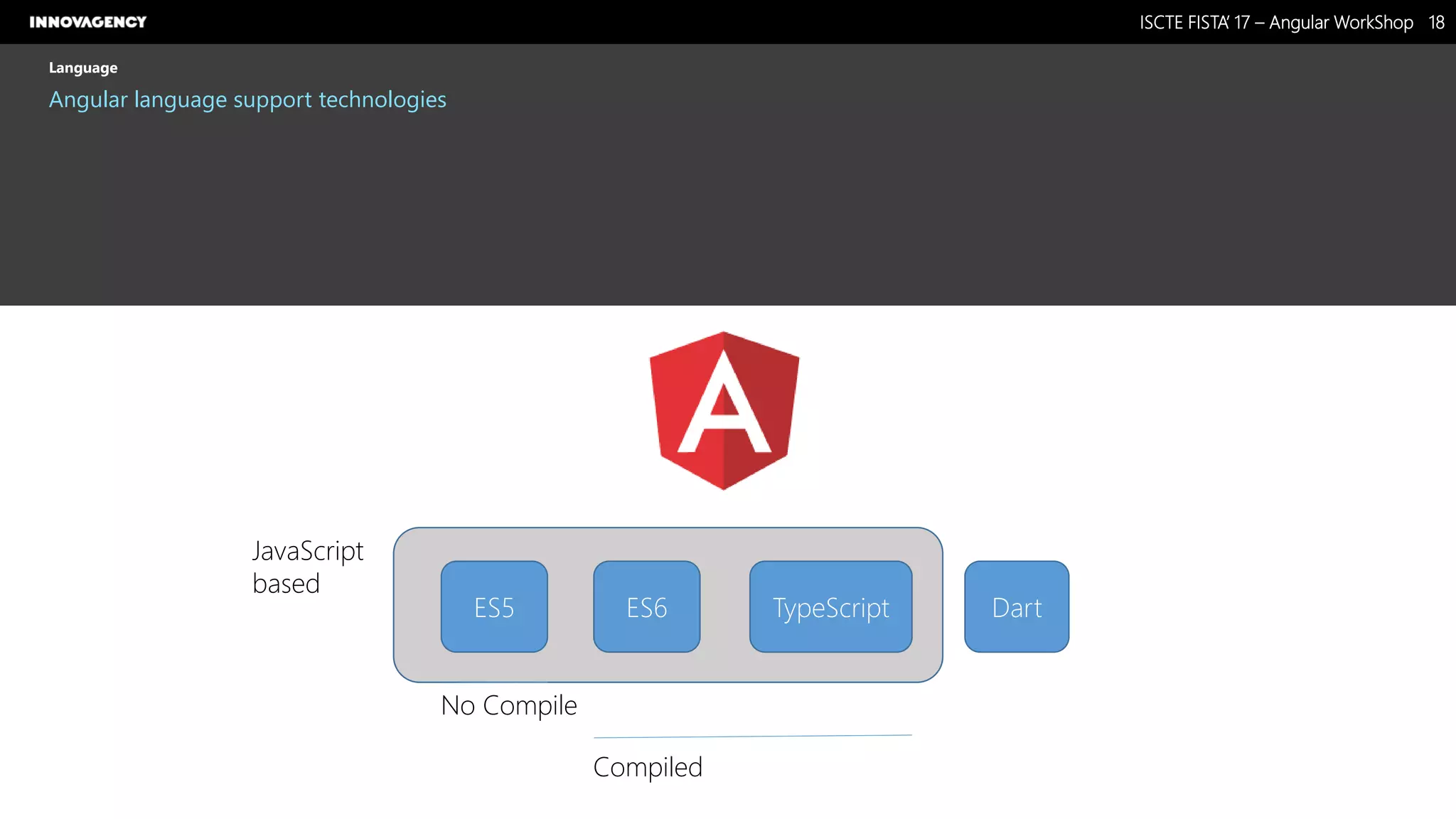 Nome do Documento / Cliente / 13.03.17 / 1818ISCTE FISTA’ 17 – Angular WorkShop
Este documento é propriedade intelectual de Innovagency, não podendo ser alterado ou usado para outro fim, a não ser o previamente acordado, sem autorização da mesma.
Language
Angular language support technologies
ES5 ES6 TypeScript Dart
No Compile
Compiled
JavaScript
based
 