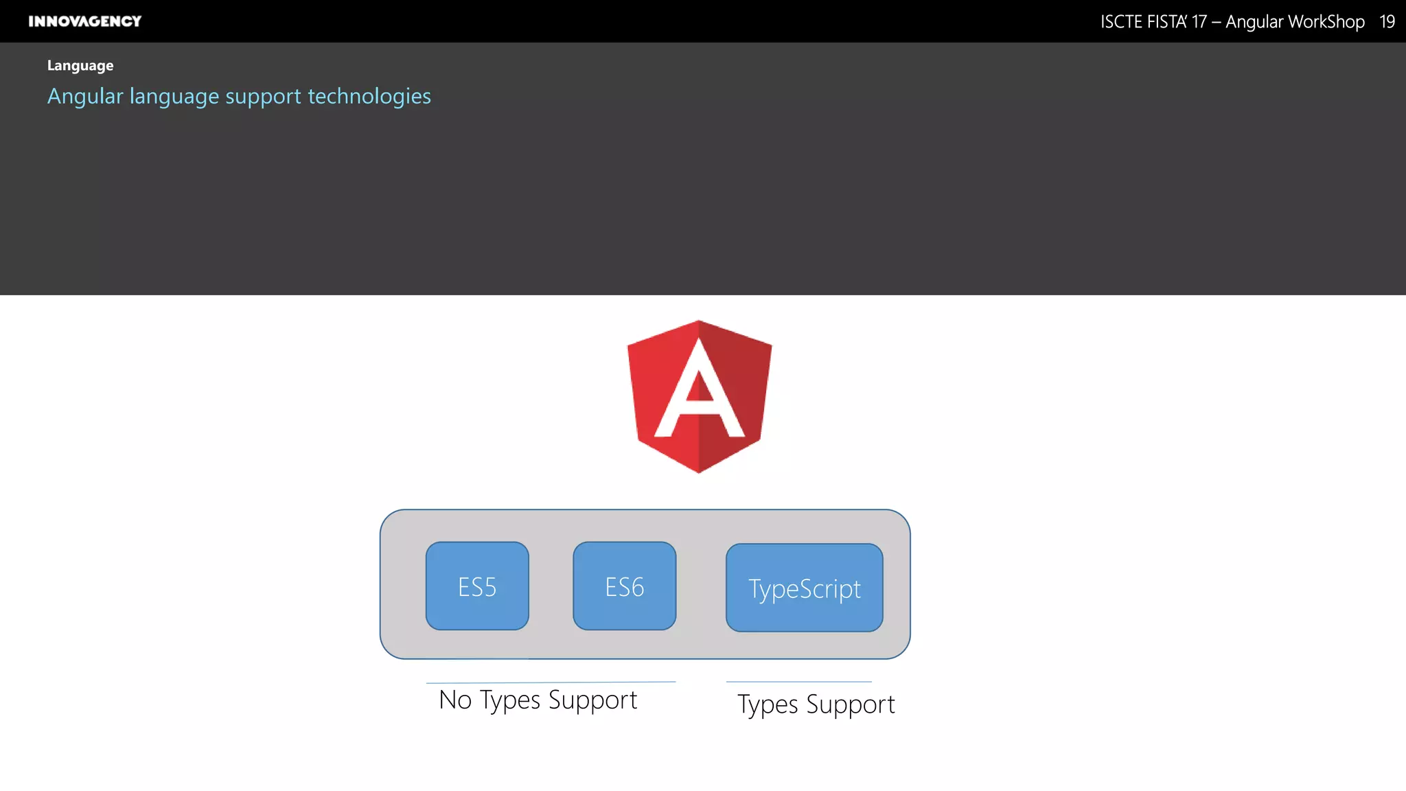 Nome do Documento / Cliente / 13.03.17 / 1919ISCTE FISTA’ 17 – Angular WorkShop
Este documento é propriedade intelectual de Innovagency, não podendo ser alterado ou usado para outro fim, a não ser o previamente acordado, sem autorização da mesma.
Language
Angular language support technologies
ES5 ES6 TypeScript
No Types Support Types Support
 