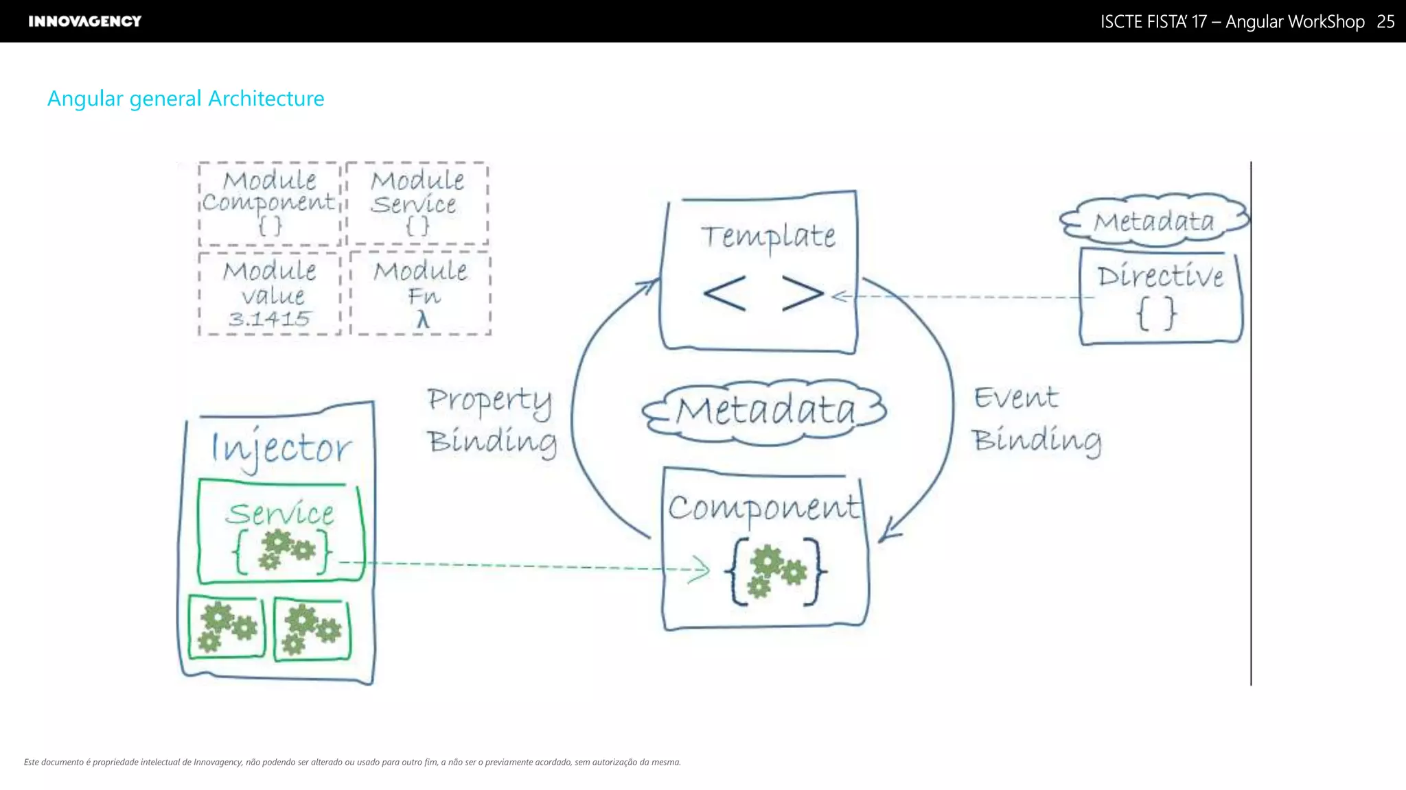 Nome do Documento / Cliente / 13.03.17 / 2525ISCTE FISTA’ 17 – Angular WorkShop
Este documento é propriedade intelectual de Innovagency, não podendo ser alterado ou usado para outro fim, a não ser o previamente acordado, sem autorização da mesma.
Angular general Architecture
 