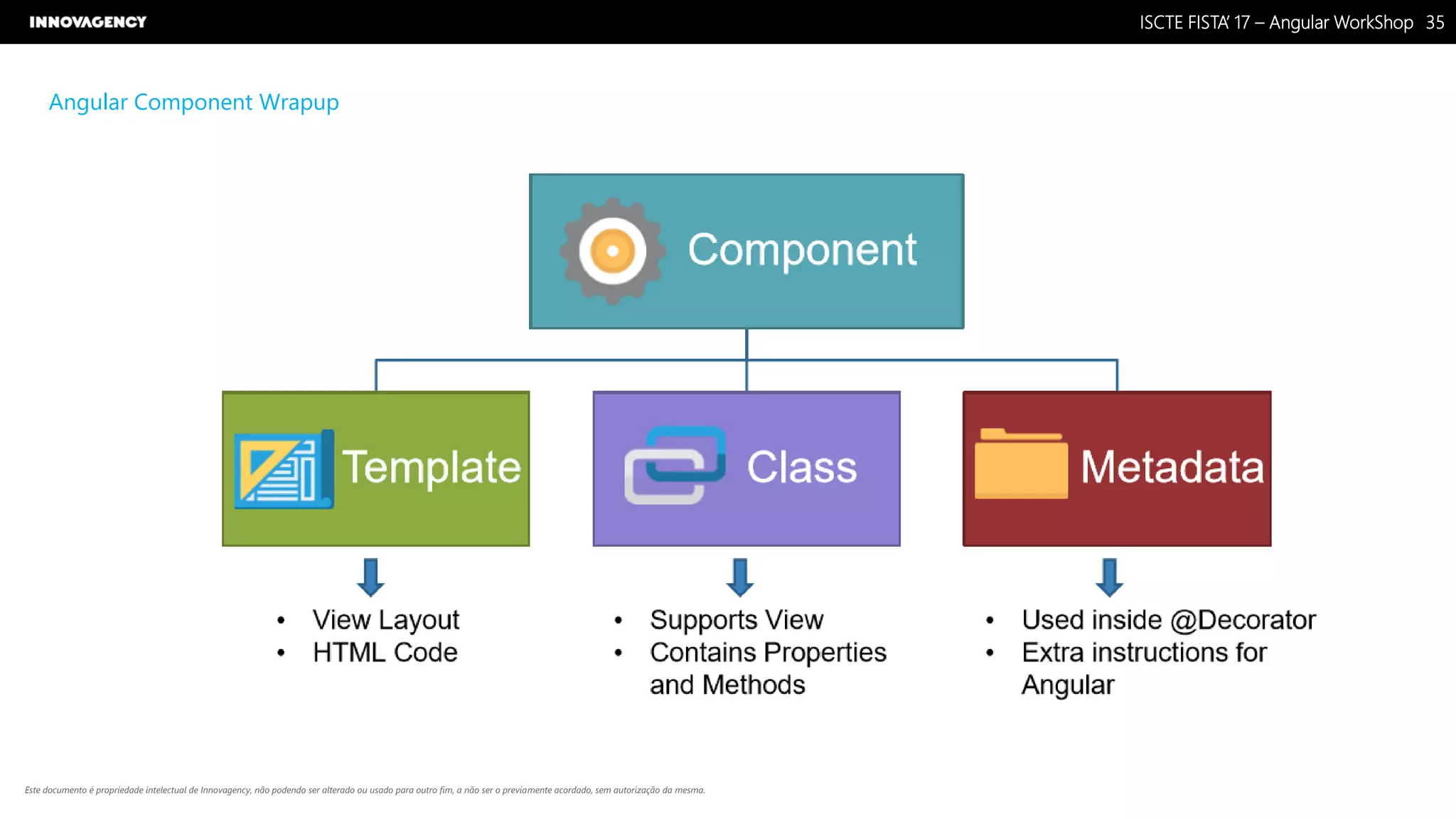 Nome do Documento / Cliente / 13.03.17 / 3535ISCTE FISTA’ 17 – Angular WorkShop
Este documento é propriedade intelectual de Innovagency, não podendo ser alterado ou usado para outro fim, a não ser o previamente acordado, sem autorização da mesma.
Angular Component Wrapup
 