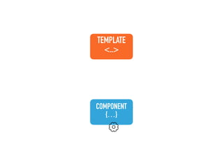 COMPONENT
{…}
TEMPLATE
<..>
 