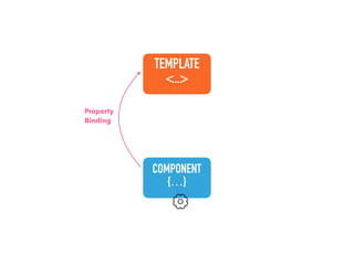 COMPONENT
{…}
TEMPLATE
<..>
Property
Binding
 