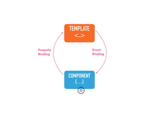 COMPONENT
{…}
TEMPLATE
<..>
Property
Binding
Event
Binding
 
