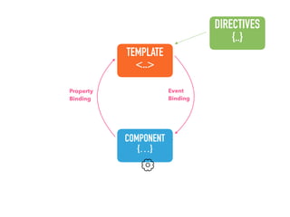 COMPONENT
{…}
TEMPLATE
<..>
DIRECTIVES
{..}
Property
Binding
Event
Binding
 