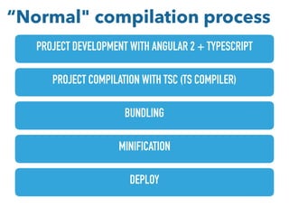 PROJECT DEVELOPMENT WITH ANGULAR 2 + TYPESCRIPT
PROJECT COMPILATION WITH TSC (TS COMPILER)
BUNDLING
MINIFICATION
DEPLOY
“Normal" compilation process
 