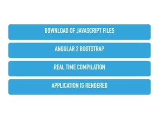 DOWNLOAD OF JAVASCRIPT FILES
ANGULAR 2 BOOTSTRAP
REAL TIME COMPILATION
APPLICATION IS RENDERED
 