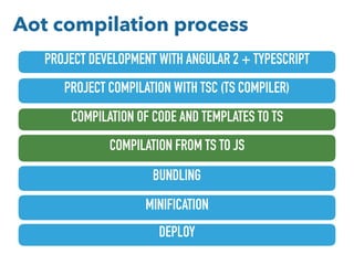 PROJECT DEVELOPMENT WITH ANGULAR 2 + TYPESCRIPT
PROJECT COMPILATION WITH TSC (TS COMPILER)
BUNDLING
MINIFICATION
DEPLOY
COMPILATION OF CODE AND TEMPLATES TO TS
COMPILATION FROM TS TO JS
Aot compilation process
 