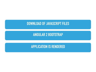 DOWNLOAD OF JAVASCRIPT FILES
ANGULAR 2 BOOTSTRAP
APPLICATION IS RENDERED
 