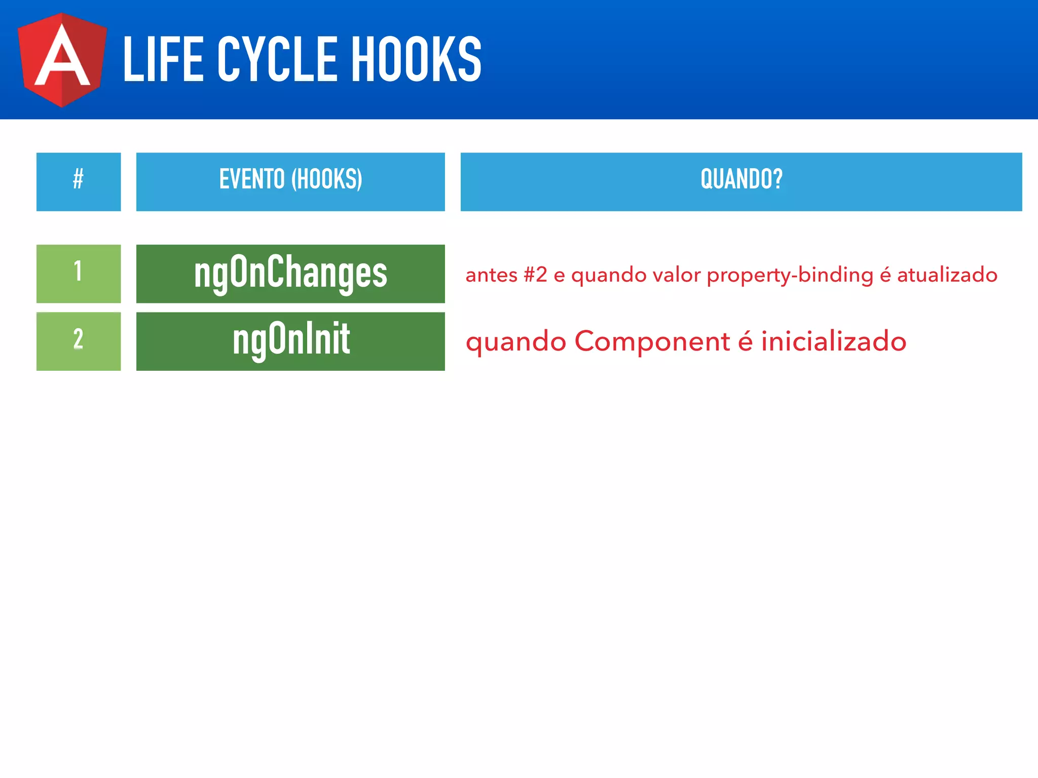 LIFE CYCLE HOOKS
# EVENTO (HOOKS) QUANDO?
ngOnChanges1 antes #2 e quando valor property-binding é atualizado
ngOnInit2 quando Component é inicializado
 