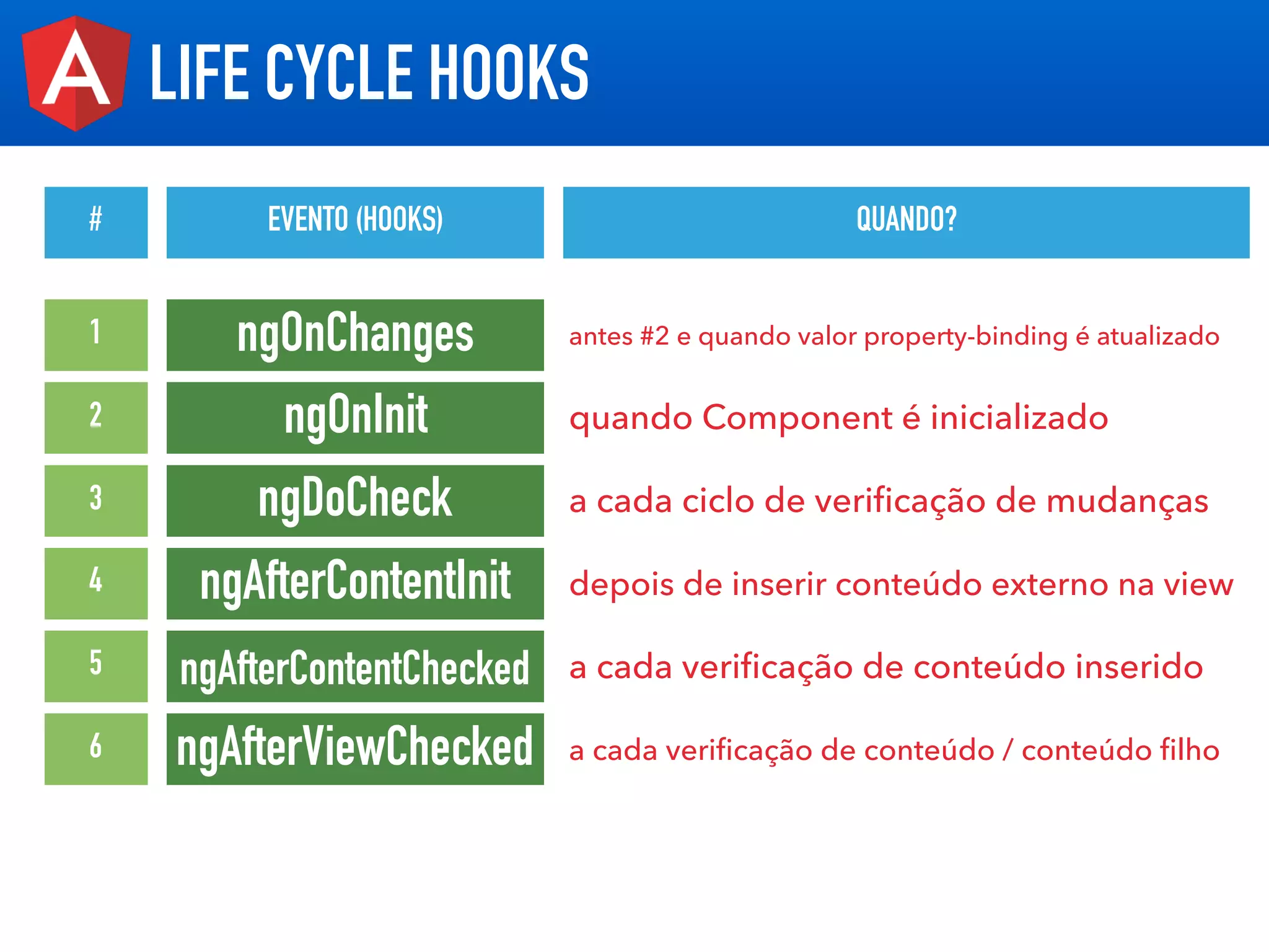 LIFE CYCLE HOOKS
# EVENTO (HOOKS) QUANDO?
ngOnChanges1 antes #2 e quando valor property-binding é atualizado
ngOnInit2 quando Component é inicializado
ngDoCheck3 a cada ciclo de veriﬁcação de mudanças
ngAfterContentInit4 depois de inserir conteúdo externo na view
ngAfterContentChecked5 a cada veriﬁcação de conteúdo inserido
ngAfterViewChecked6 a cada veriﬁcação de conteúdo / conteúdo ﬁlho
 