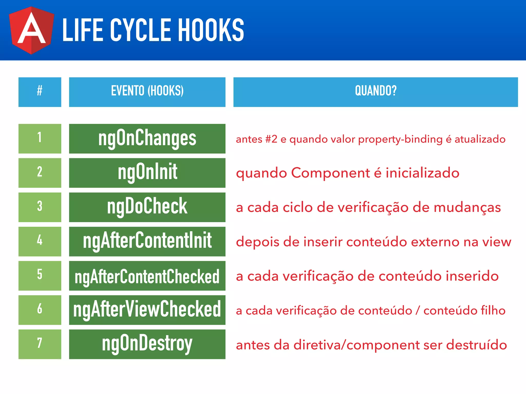 LIFE CYCLE HOOKS
# EVENTO (HOOKS) QUANDO?
ngOnChanges1 antes #2 e quando valor property-binding é atualizado
ngOnInit2 quando Component é inicializado
ngDoCheck3 a cada ciclo de veriﬁcação de mudanças
ngAfterContentInit4 depois de inserir conteúdo externo na view
ngAfterContentChecked5 a cada veriﬁcação de conteúdo inserido
ngAfterViewChecked6 a cada veriﬁcação de conteúdo / conteúdo ﬁlho
ngOnDestroy7 antes da diretiva/component ser destruído
 