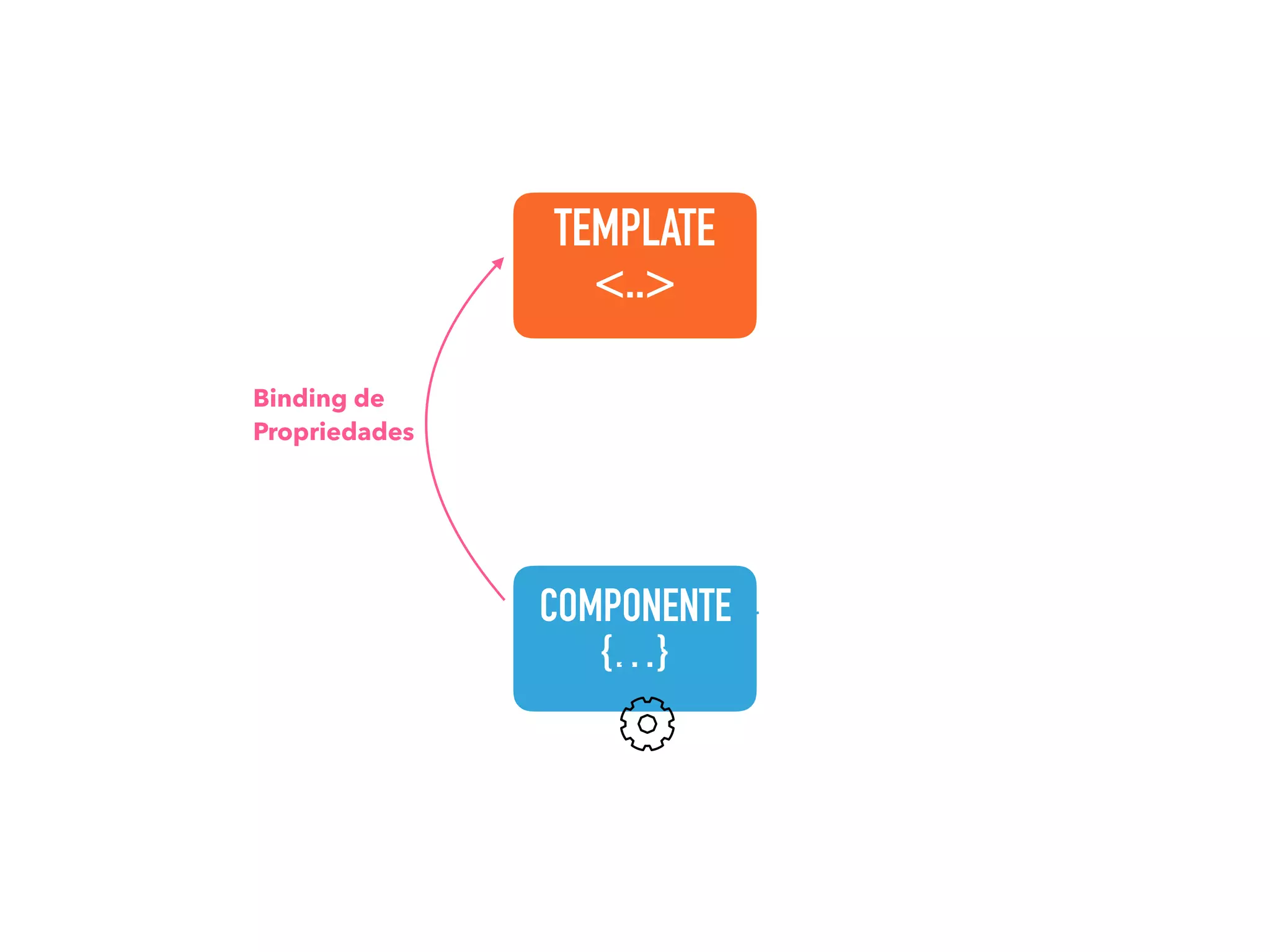 COMPONENTE
{…}
TEMPLATE
<..>
Binding de
Propriedades
 