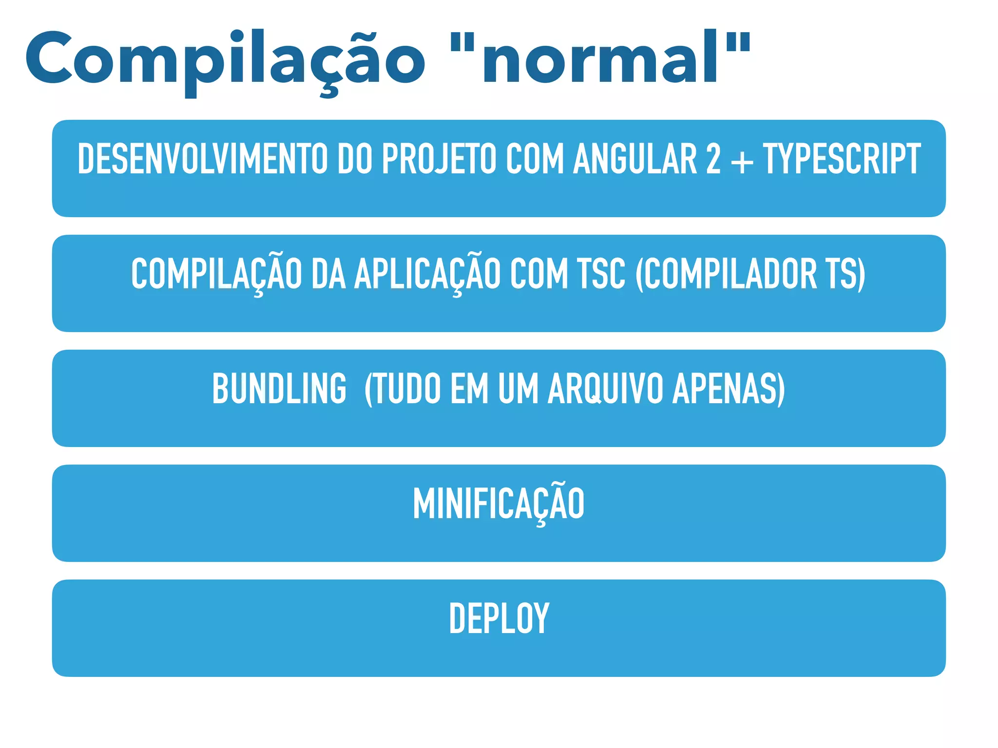 DESENVOLVIMENTO DO PROJETO COM ANGULAR 2 + TYPESCRIPT
COMPILAÇÃO DA APLICAÇÃO COM TSC (COMPILADOR TS)
BUNDLING (TUDO EM UM ARQUIVO APENAS)
MINIFICAÇÃO
DEPLOY
Compilação "normal"
 
