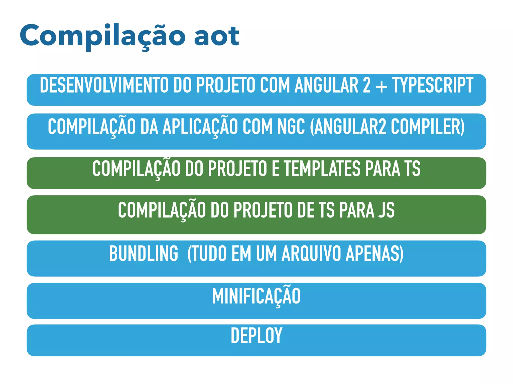 DESENVOLVIMENTO DO PROJETO COM ANGULAR 2 + TYPESCRIPT
COMPILAÇÃO DA APLICAÇÃO COM NGC (ANGULAR2 COMPILER)
BUNDLING (TUDO EM UM ARQUIVO APENAS)
MINIFICAÇÃO
DEPLOY
COMPILAÇÃO DO PROJETO E TEMPLATES PARA TS
COMPILAÇÃO DO PROJETO DE TS PARA JS
Compilação aot
 