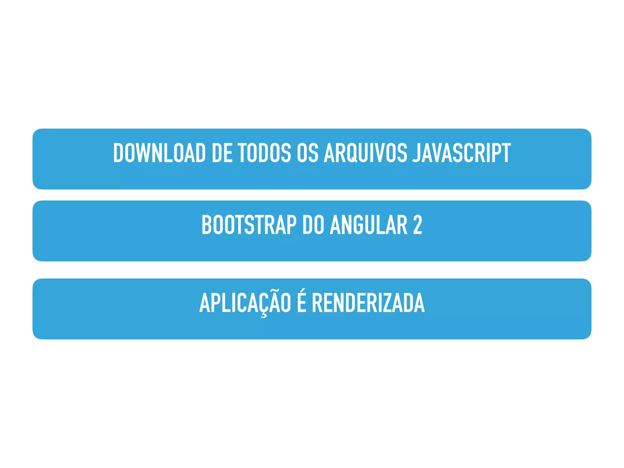 DOWNLOAD DE TODOS OS ARQUIVOS JAVASCRIPT
BOOTSTRAP DO ANGULAR 2
APLICAÇÃO É RENDERIZADA
 