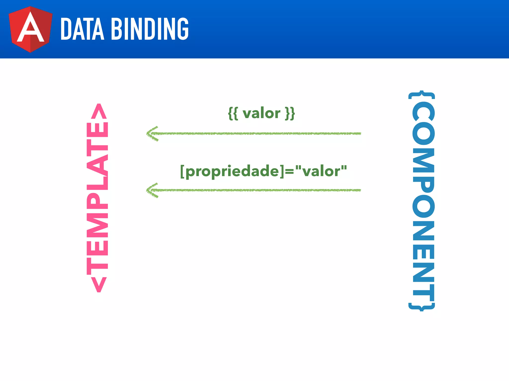 DATA BINDING
<TEMPLATE>
{COMPONENT}
{{ valor }}
[propriedade]="valor"
 