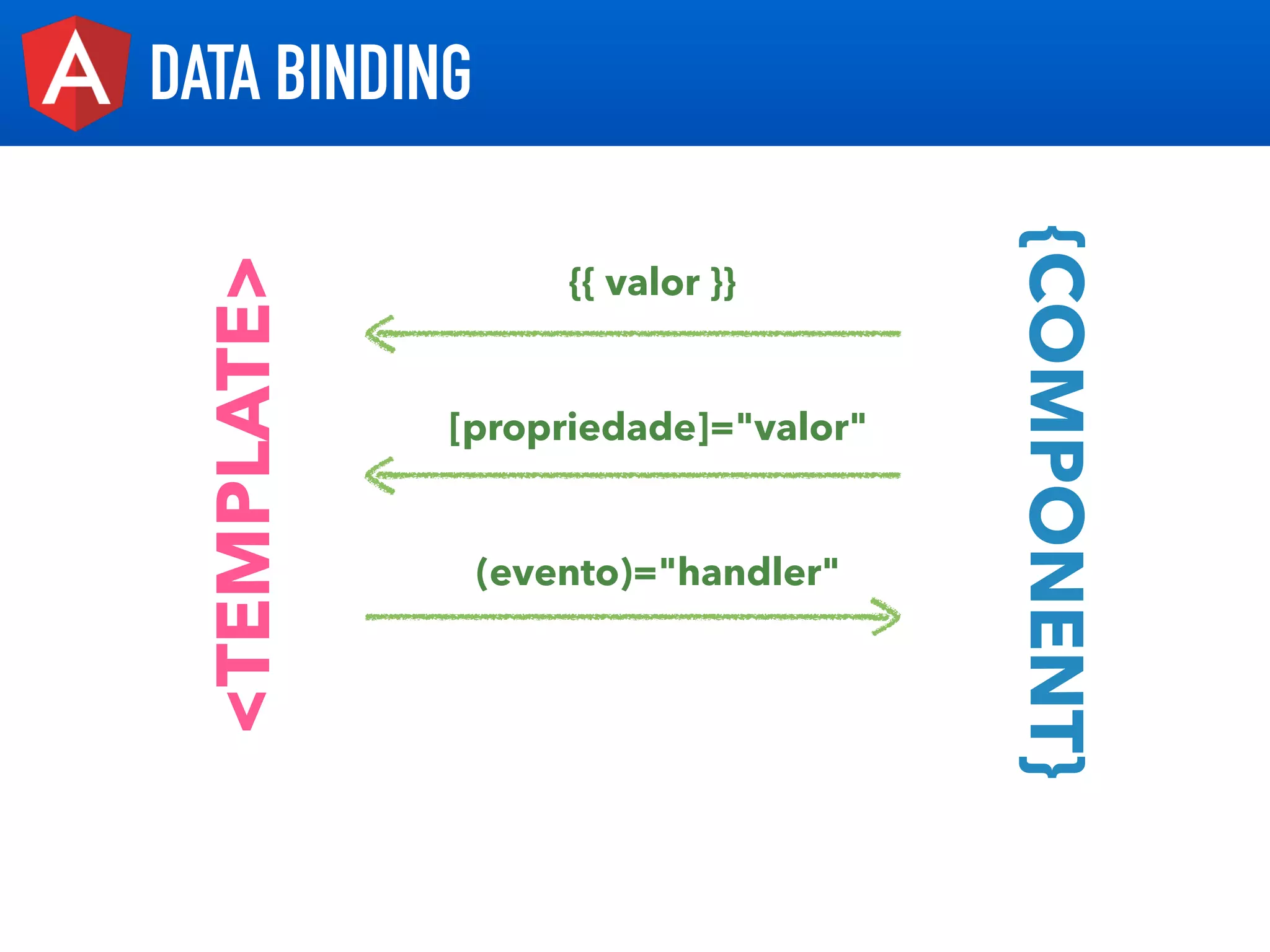 DATA BINDING
<TEMPLATE>
{COMPONENT}
{{ valor }}
[propriedade]="valor"
(evento)="handler"
 