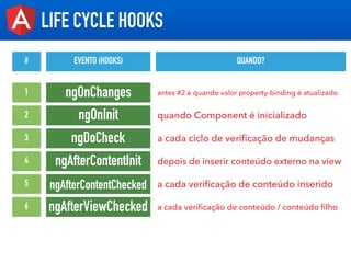 LIFE CYCLE HOOKS
# EVENTO (HOOKS) QUANDO?
ngOnChanges1 antes #2 e quando valor property-binding é atualizado
ngOnInit2 quando Component é inicializado
ngDoCheck3 a cada ciclo de veriﬁcação de mudanças
ngAfterContentInit4 depois de inserir conteúdo externo na view
ngAfterContentChecked5 a cada veriﬁcação de conteúdo inserido
ngAfterViewChecked6 a cada veriﬁcação de conteúdo / conteúdo ﬁlho
 