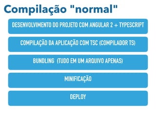 DESENVOLVIMENTO DO PROJETO COM ANGULAR 2 + TYPESCRIPT
COMPILAÇÃO DA APLICAÇÃO COM TSC (COMPILADOR TS)
BUNDLING (TUDO EM UM ARQUIVO APENAS)
MINIFICAÇÃO
DEPLOY
Compilação "normal"
 