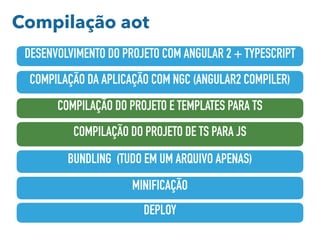 DESENVOLVIMENTO DO PROJETO COM ANGULAR 2 + TYPESCRIPT
COMPILAÇÃO DA APLICAÇÃO COM NGC (ANGULAR2 COMPILER)
BUNDLING (TUDO EM UM ARQUIVO APENAS)
MINIFICAÇÃO
DEPLOY
COMPILAÇÃO DO PROJETO E TEMPLATES PARA TS
COMPILAÇÃO DO PROJETO DE TS PARA JS
Compilação aot
 