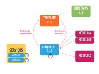 COMPONENTE
{…}
TEMPLATE
<..>
DIRETIVAS
{..}
SERVIÇOS
SERVIÇO A
SERVIÇO B MÓDULO X
MÓDULO A
MÓDULO B
Binding de
Propriedades
Binding de
Eventos
 
