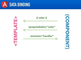 DATA BINDING
<TEMPLATE>
{COMPONENT}
{{ valor }}
[propriedade]="valor"
(evento)="handler"
 