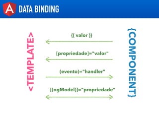 DATA BINDING
<TEMPLATE>
{COMPONENT}
{{ valor }}
[propriedade]="valor"
(evento)="handler"
[(ngModel)]="propriedade"
 