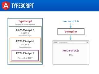 TYPESCRIPT
TypeScript
ECMAScript 6
ECMAScript 5
ES 2015
Novembro 2009
meu-script.ts
transpiler
meu-script.js
ES5
Classes e Módulos
ECMAScript 7
ES 2016
Decorators e Async
Tipagem de dados, interfaces
 