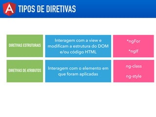 TEXT
TIPOS DE DIRETIVAS
DIRETIVAS ESTRUTURAIS
Interagem com a view e
modiﬁcam a estrutura do DOM
e/ou código HTML
*ngFor
*ngIf
DIRETIVAS DE ATRIBUTOS
Interagem com o elemento em
que foram aplicadas
ng-class
ng-style
 