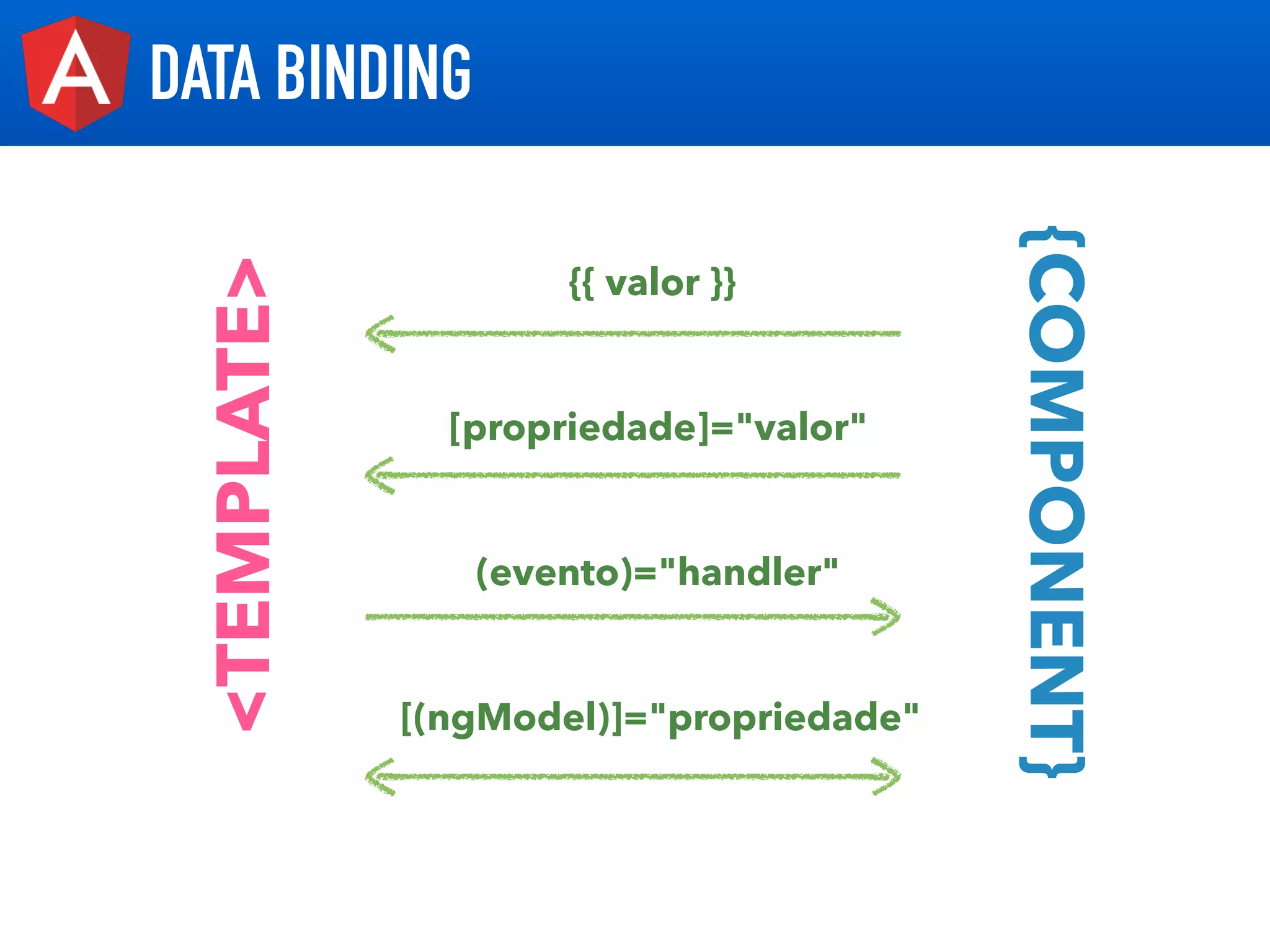 DATA BINDING
<TEMPLATE>
{COMPONENT}
{{ valor }}
[propriedade]="valor"
(evento)="handler"
[(ngModel)]="propriedade"
 