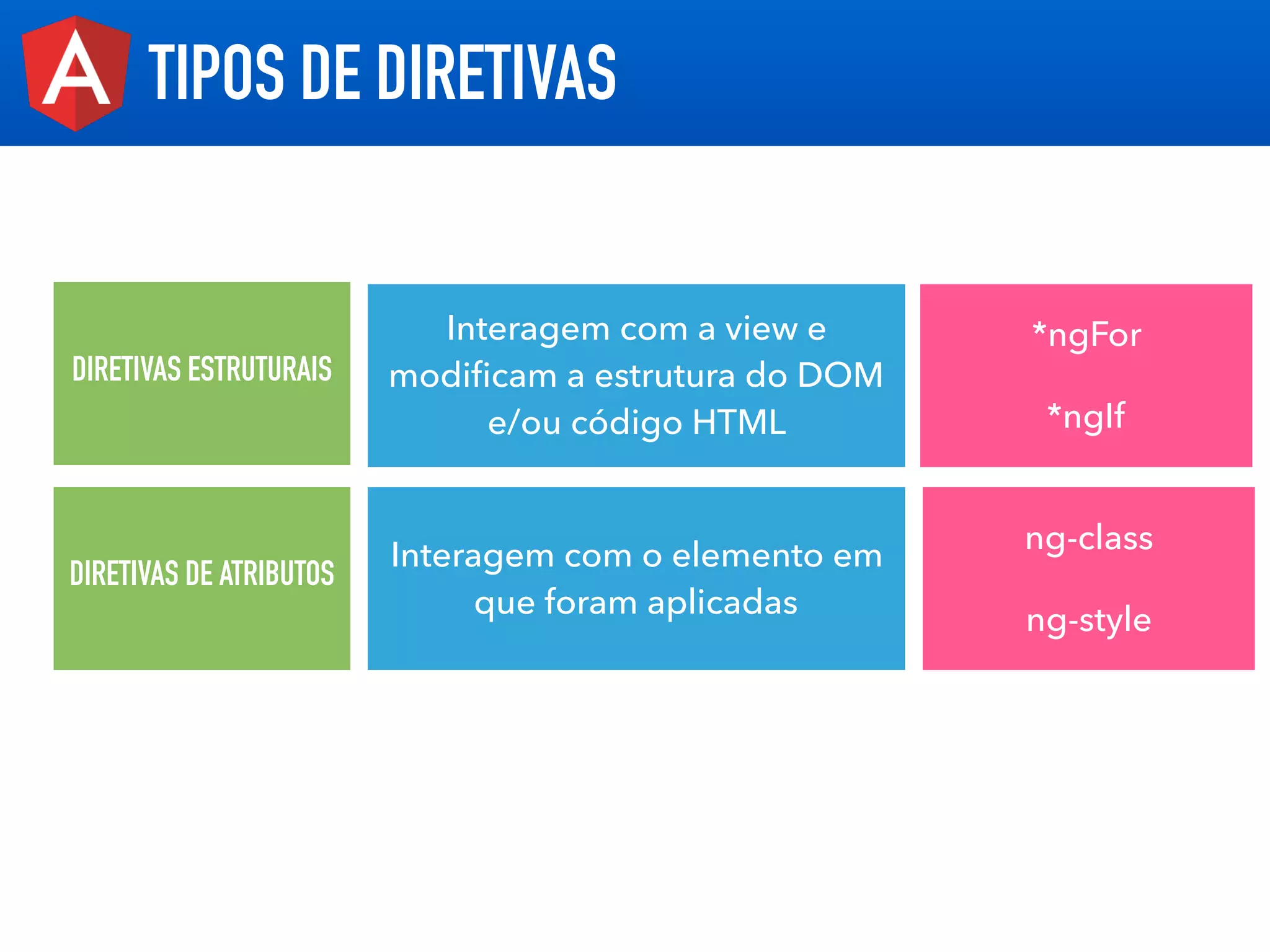 TEXT
TIPOS DE DIRETIVAS
DIRETIVAS ESTRUTURAIS
Interagem com a view e
modiﬁcam a estrutura do DOM
e/ou código HTML
*ngFor
*ngIf
DIRETIVAS DE ATRIBUTOS
Interagem com o elemento em
que foram aplicadas
ng-class
ng-style
 
