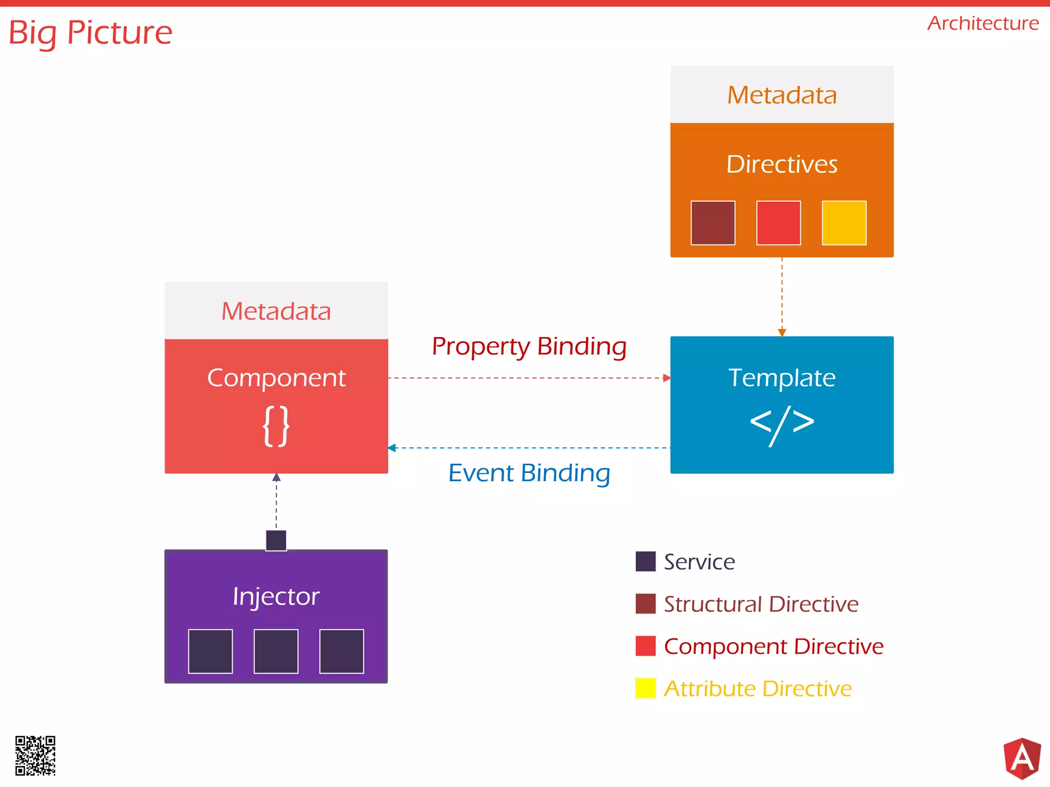 Big Picture Architecture
Component
{}
Template
</>
Injector
Directives
Metadata
Metadata
Property Binding
Event Binding
Service
Structural Directive
Component Directive
Attribute Directive
 
