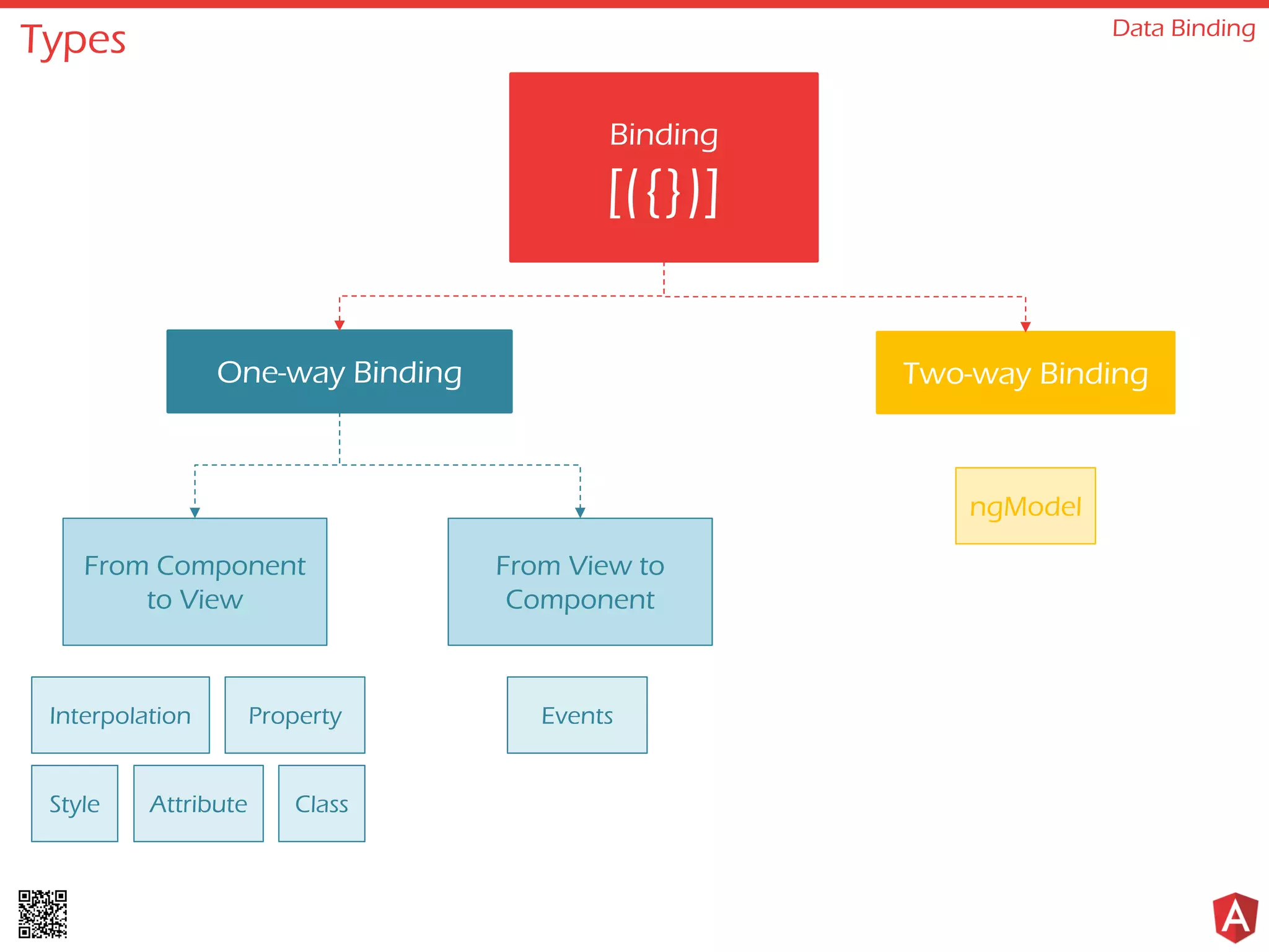 Types Data Binding
Binding
[({})]
One-way Binding Two-way Binding
From Component
to View
From View to
Component
ngModel
Interpolation Property
ClassStyle Attribute
Events
 