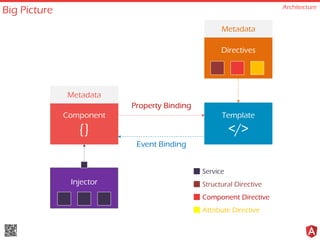 Big Picture Architecture
Component
{}
Template
</>
Injector
Directives
Metadata
Metadata
Property Binding
Event Binding
Service
Structural Directive
Component Directive
Attribute Directive
 
