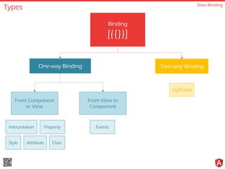 Types Data Binding
Binding
[({})]
One-way Binding Two-way Binding
From Component
to View
From View to
Component
ngModel
Interpolation Property
ClassStyle Attribute
Events
 
