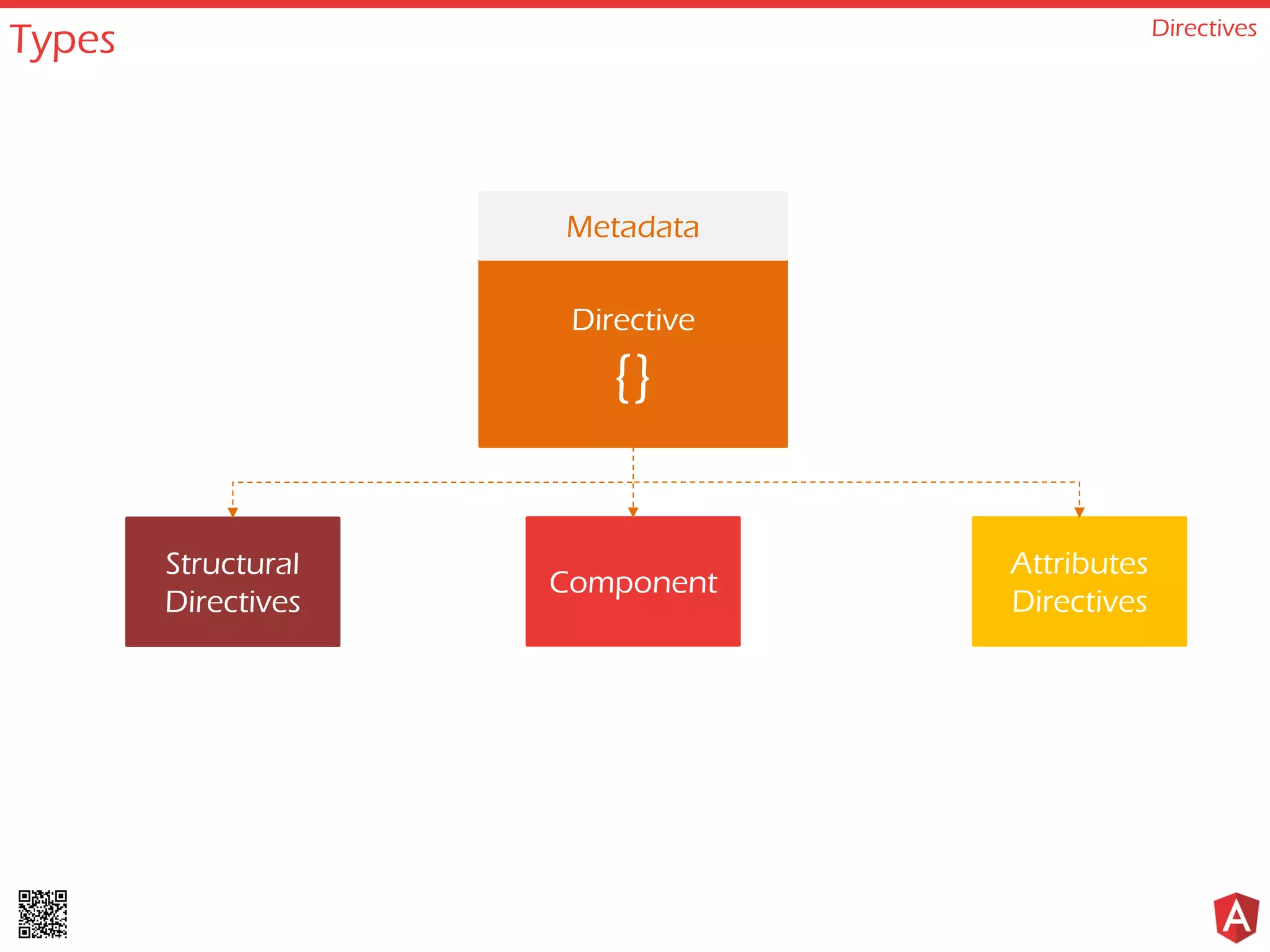Types Directives Directive {} Metadata Component Structural Directives Attributes Directives 