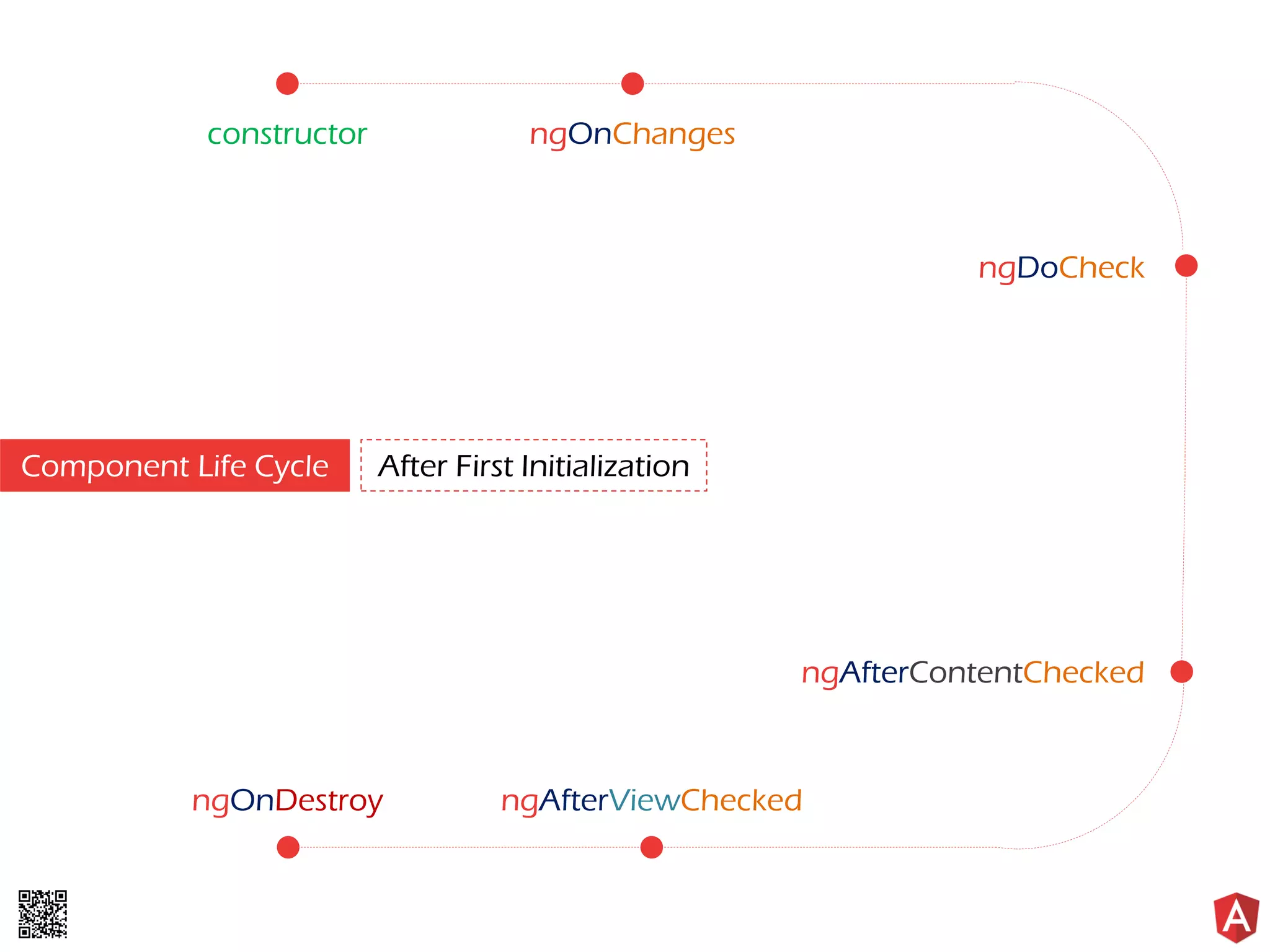 Component Life Cycle constructor ngOnChanges ngDoCheck ngAfterContentChecked ngOnDestroy ngAfterViewChecked After First Initialization 