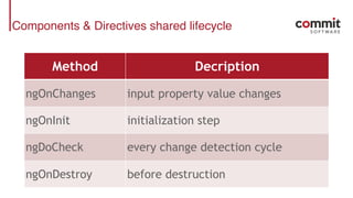 Components & Directives shared lifecycle
Method Decription
ngOnChanges input property value changes
ngOnInit initialization step
ngDoCheck every change detection cycle
ngOnDestroy before destruction
 