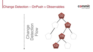 Change Detection – OnPush + Observables
CD
CD
CD
CD
Change
Detection
Flow
 