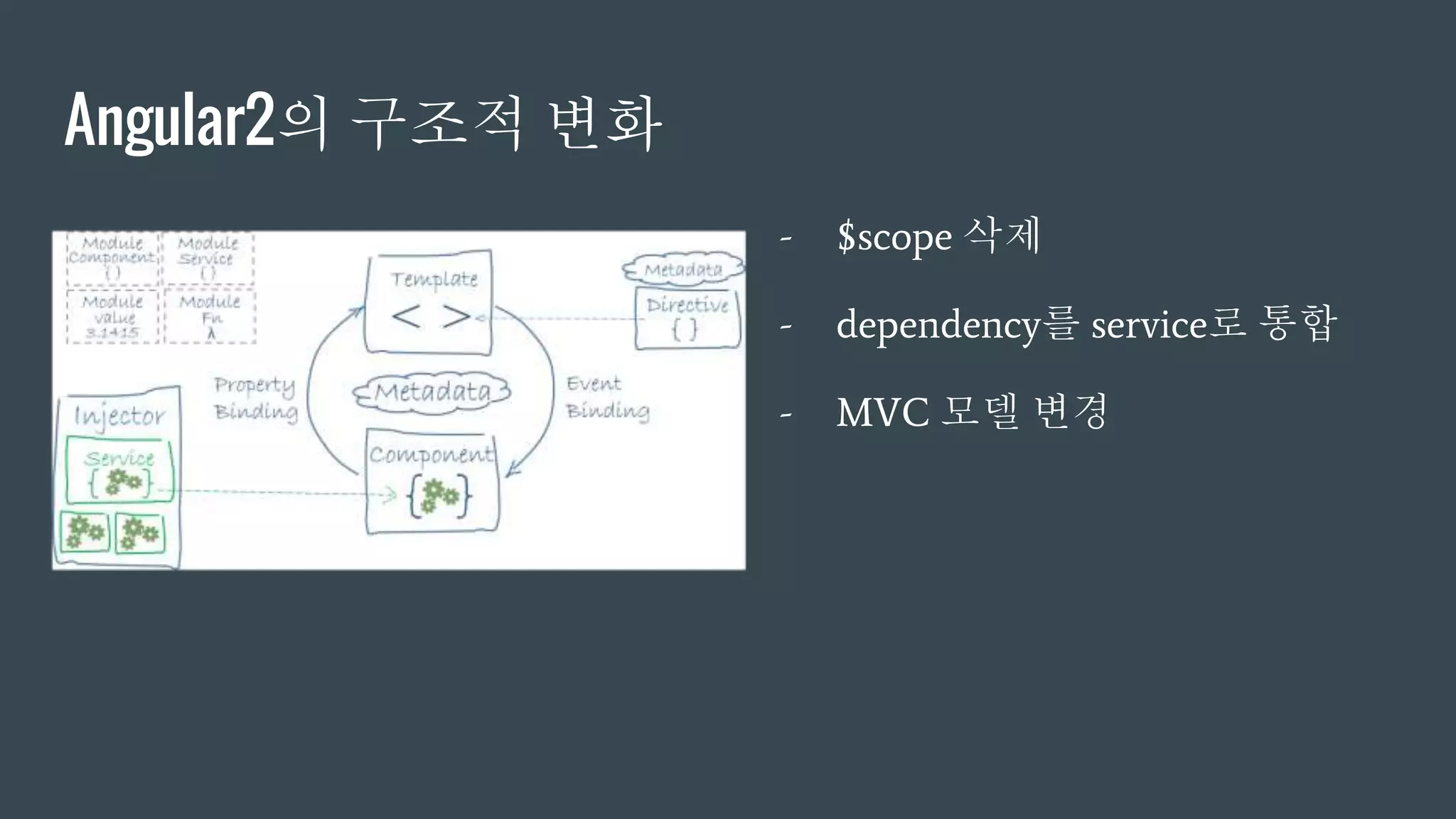 Angular2의 구조적 변화
- $scope 삭제
- dependency를 service로 통합
- MVC 모델 변경
 