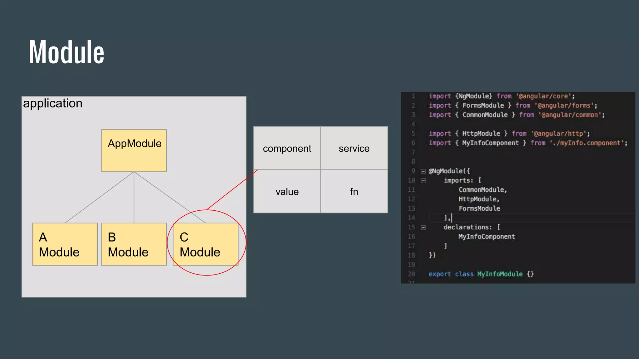 Module
application
AppModule
A
Module
B
Module
C
Module
component service
value fn
 