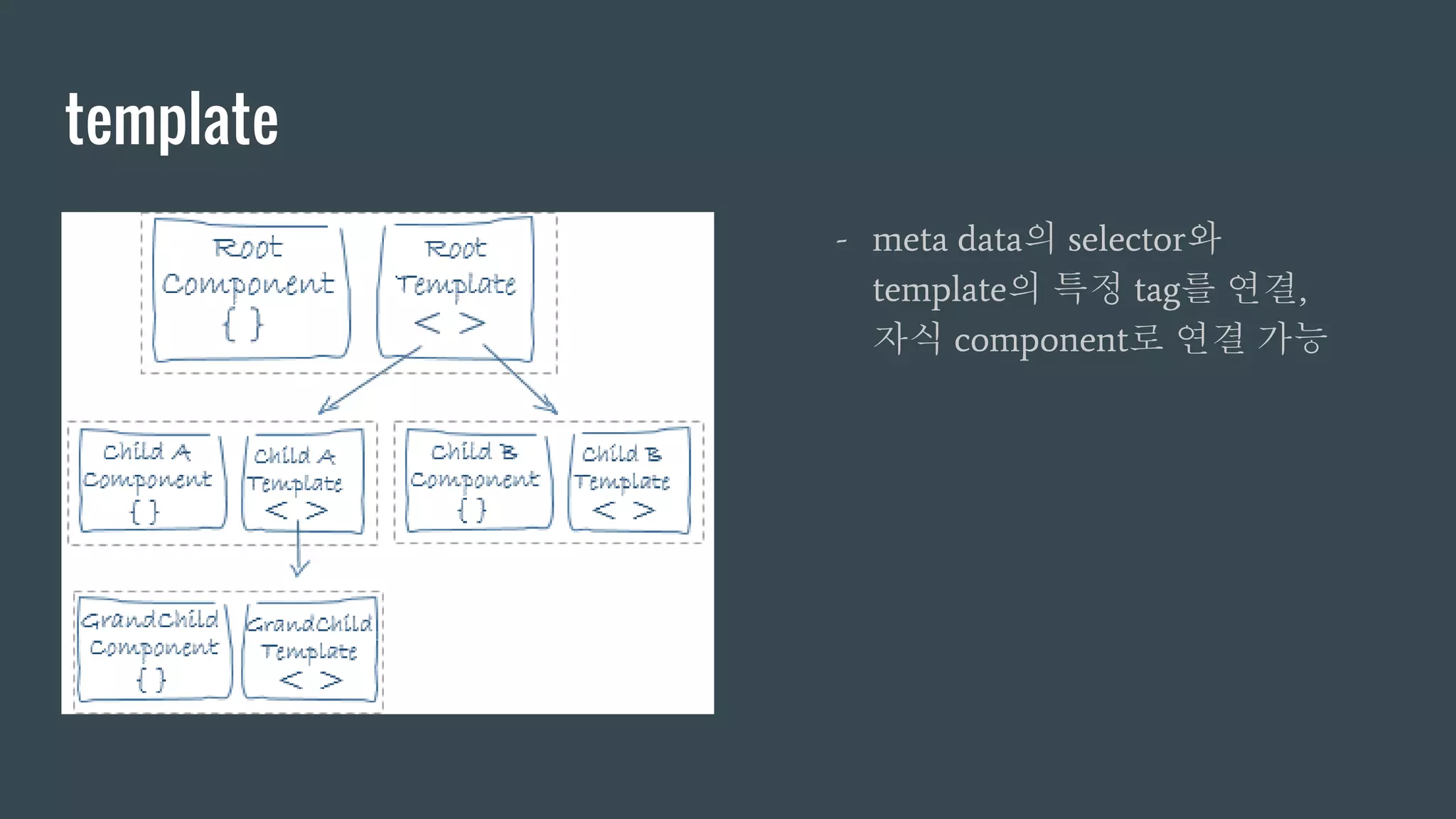 template
- meta data의 selector와
template의 특정 tag를 연결,
자식 component로 연결 가능
 