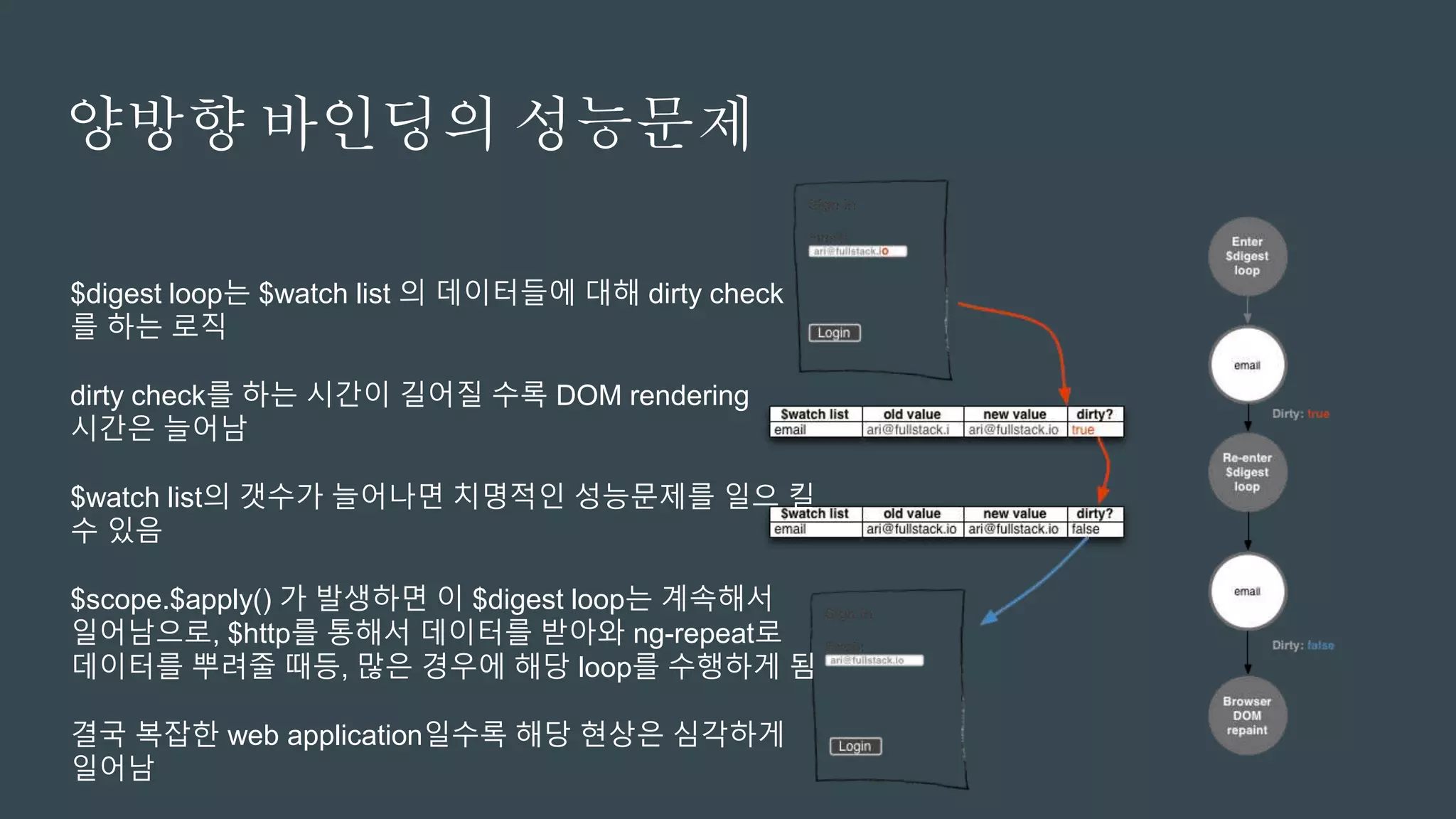 양방향 바인딩의 성능문제
$digest loop는 $watch list 의 데이터들에 대해 dirty check
를 하는 로직
dirty check를 하는 시간이 길어질 수록 DOM rendering
시간은 늘어남
$watch list의 갯수가 늘어나면 치명적인 성능문제를 일으 킬
수 있음
$scope.$apply() 가 발생하면 이 $digest loop는 계속해서
일어남으로, $http를 통해서 데이터를 받아와 ng-repeat로
데이터를 뿌려줄 때등, 많은 경우에 해당 loop를 수행하게 됨
결국 복잡한 web application일수록 해당 현상은 심각하게
일어남
 
