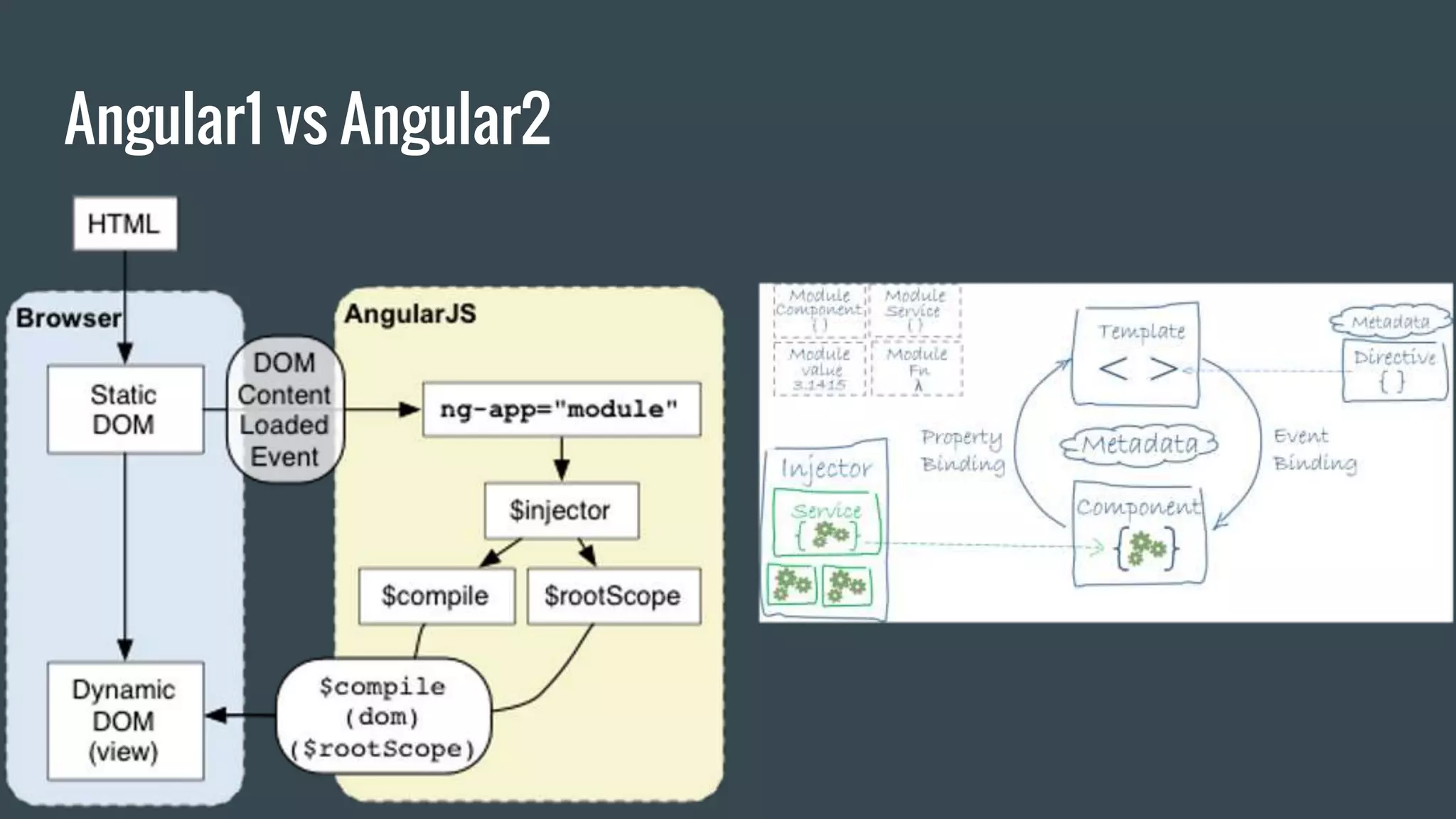 Angular1 vs Angular2
 