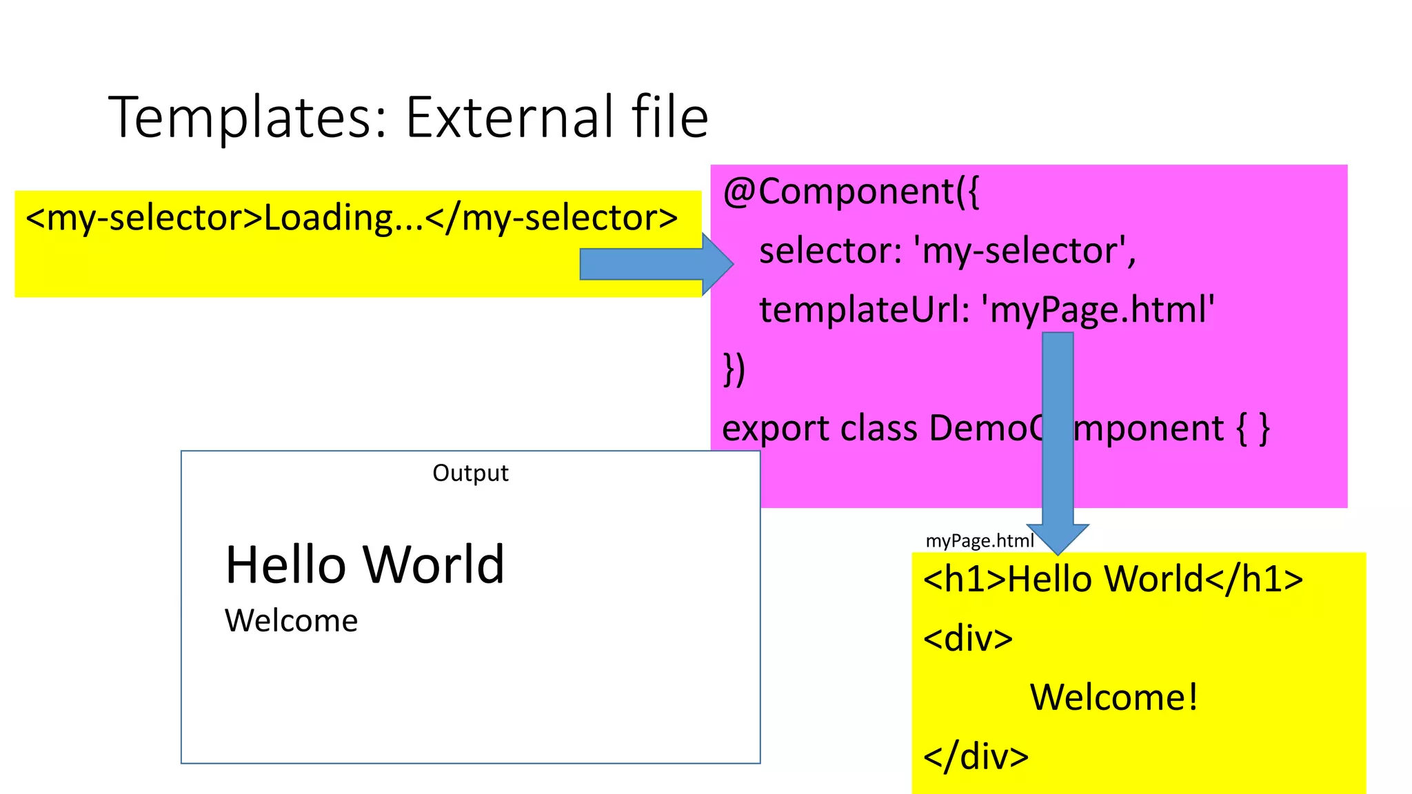@DavidGiard
<my-selector>Loading...</my-selector>
Templates: External file
@Component({
selector: 'my-selector',
templateUrl: 'myPage.html'
})
export class DemoComponent { }
Output
<h1>Hello World</h1>
<div>
Welcome!
</div>
myPage.html
Hello World
Welcome
 