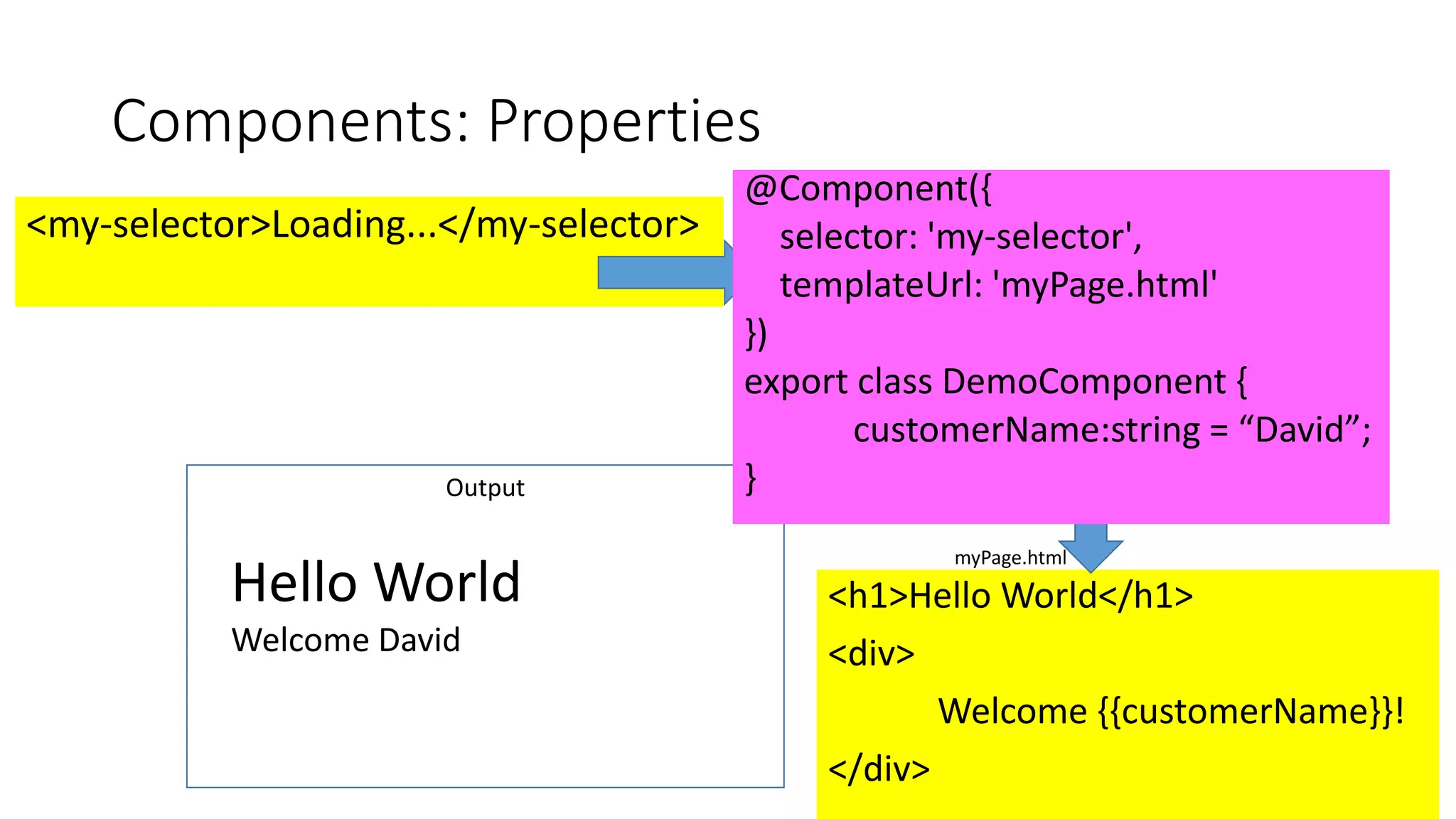@DavidGiard
<my-selector>Loading...</my-selector>
Components: Properties
Output
<h1>Hello World</h1>
<div>
Welcome {{customerName}}!
</div>
myPage.html
Hello World
Welcome David
@Component({
selector: 'my-selector',
templateUrl: 'myPage.html'
})
export class DemoComponent {
customerName:string = “David”;
}
 