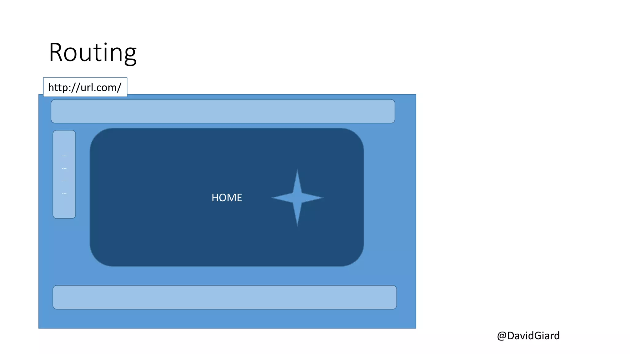 @DavidGiard
Routing
http://url.com/
HOME
---
---
---
---
 