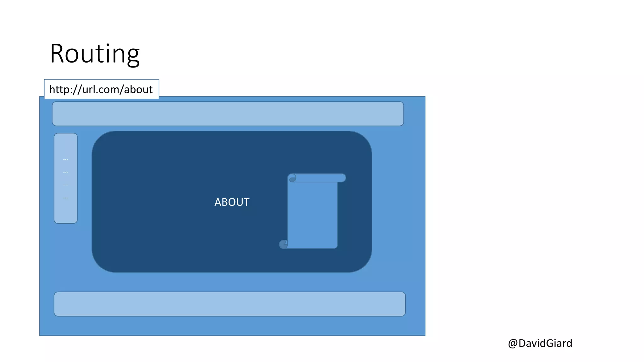 @DavidGiard
Routing
http://url.com/about
---
---
---
---
ABOUT
 